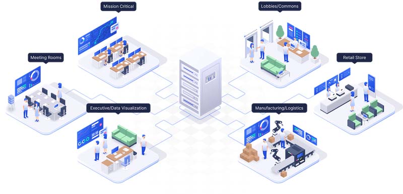 Server che utilizzano la piattaforma di visual networking Userful in sale mission critical, direzionali, logistiche, di vendita al dettaglio e di riunione contemporaneamente.