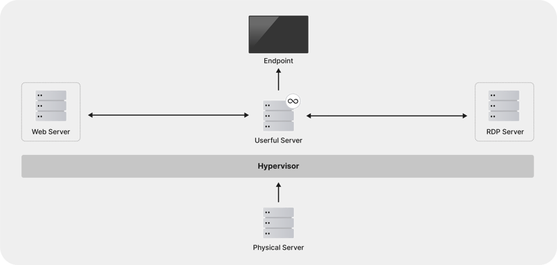 Diagramma Hypervisor