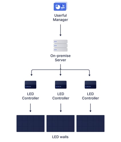 Diagramma di flusso di Userful manager che utilizza un server on premise, che si avvale di più controller LED, ognuno dei quali si collega a un LED wall.