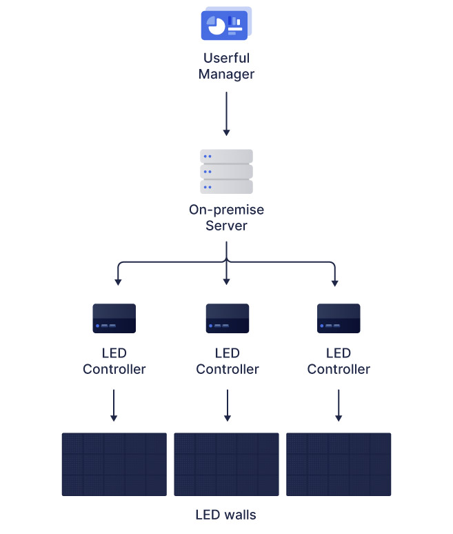 Diagramma di flusso di Userful manager che utilizza un server on premise, che si avvale di più controller LED, ognuno dei quali si collega a un LED wall.