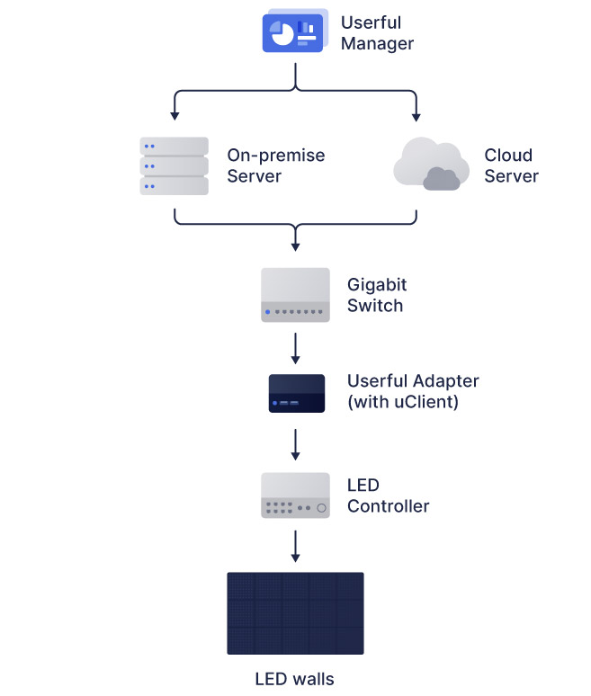 Diagramma di flusso di Userful manager che utilizza un server on-premise o un server cloud, collegato a uno switch gigabit, quindi a un adattatore Userful, poi a un controller LED e infine a pareti LED.