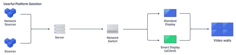 Il diagramma di flusso mostra le sorgenti di rete e le sorgenti che si connettono a un server, che si connette a uno switch di rete, che si connette a un display standard o a uno smart display tramite uClient, che poi si connette alle pareti video.