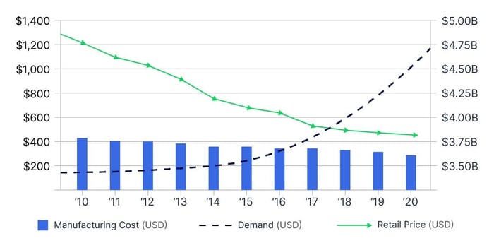 Un grafico che mostra l'aumento della domanda di mercato, la diminuzione del prezzo di vendita al dettaglio e la leggera diminuzione della produzione di schermi LCD commerciali da 55" per dimostrare la crescente economicità del digital signage.