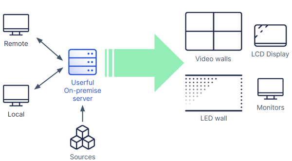 Computer remoti e locali collegati a un server Userful on-premise, visualizzano una sorgente su video wall, led wall, display LCD e monitor.