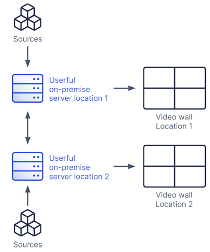 Fonti condivise attraverso i server Userful on-premise in due sedi diverse, ciascuna delle quali viene visualizzata sui videowall delle rispettive sedi