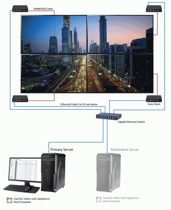 4 schermi che visualizzano una foto di una strada del centro città, con ogni schermo collegato a un client zero separato, e poi tutti e 4 i client sono collegati a 1 switch Gigabit Ethernet tramite cavo Ethernet Cat 5E e superiore, quindi è collegato a un server primario e uno ridondante.
