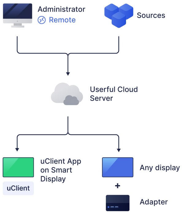diagramma dell'architettura del cloud