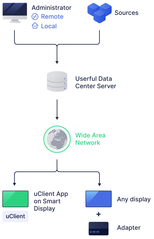 diagramma dell'architettura del centro dati