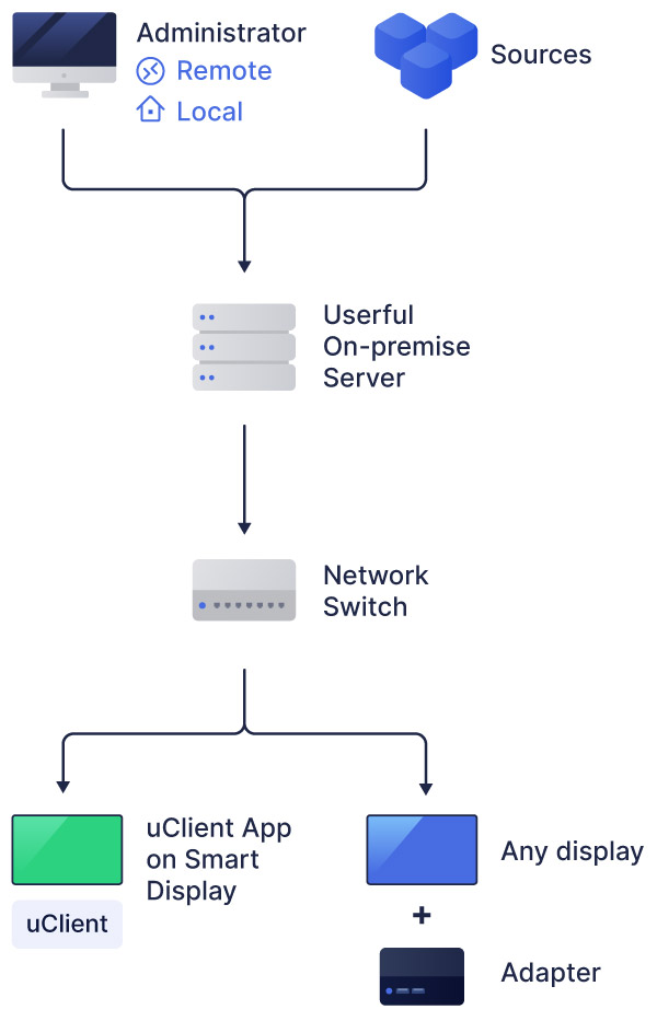 diagramma dell'architettura on-premise