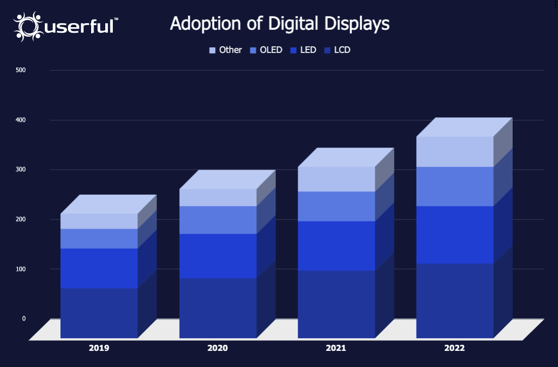 Grafico a barre che mostra la crescente adozione di display digitali dagli anni 2019 al 2022.