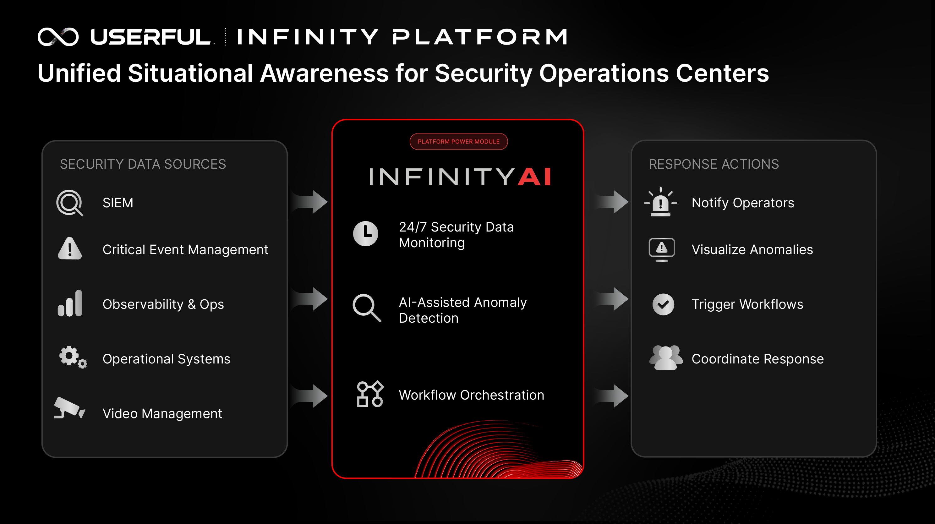 Consapevolezza situazionale unificata per i centri operativi di sicurezza